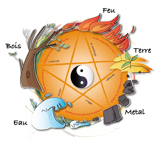 5-mouvements-medecine-chinoise